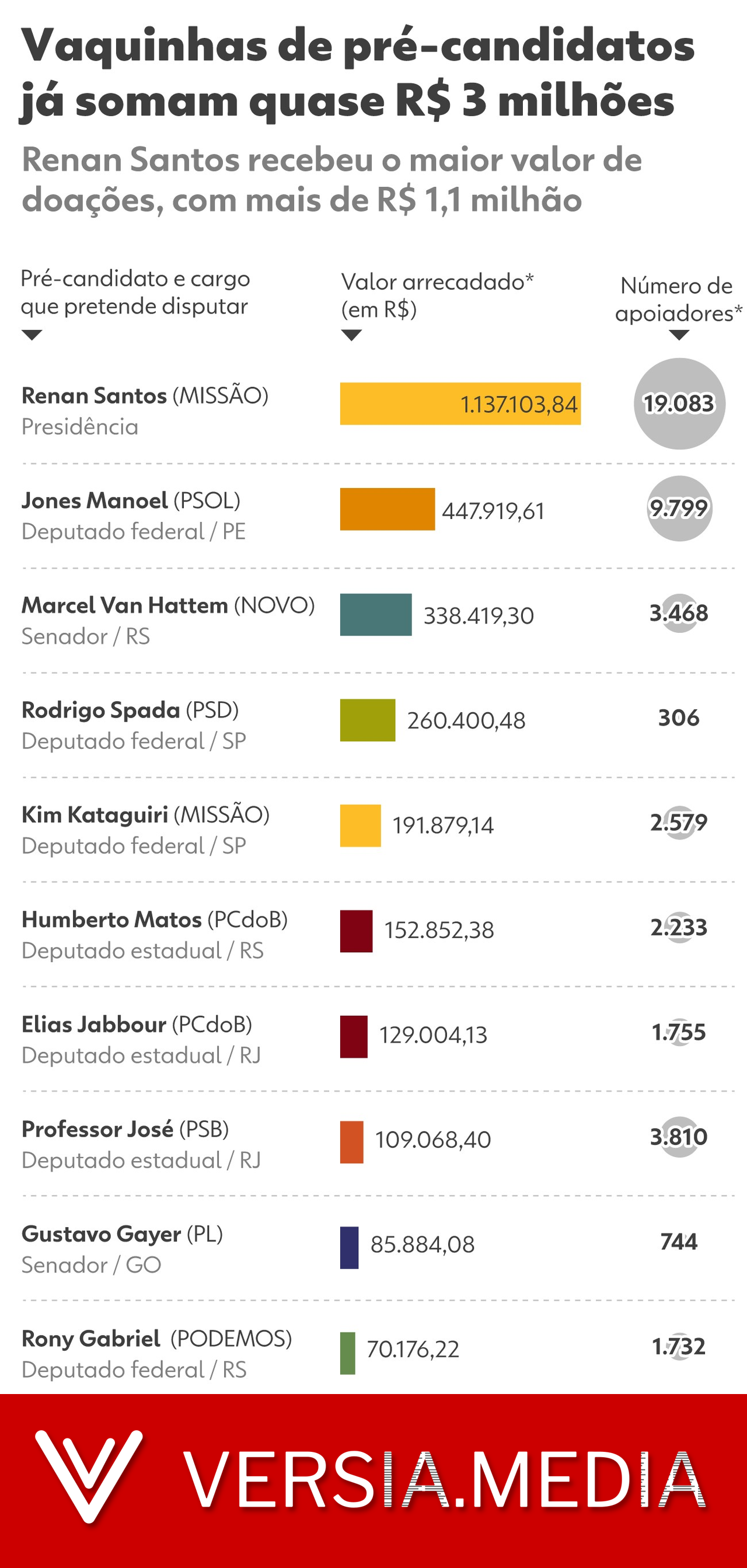 Vaquinhas eleitorais: líderes de arrecadação receberam juntos R$ 3 milhões e têm presença forte nas redes sociais