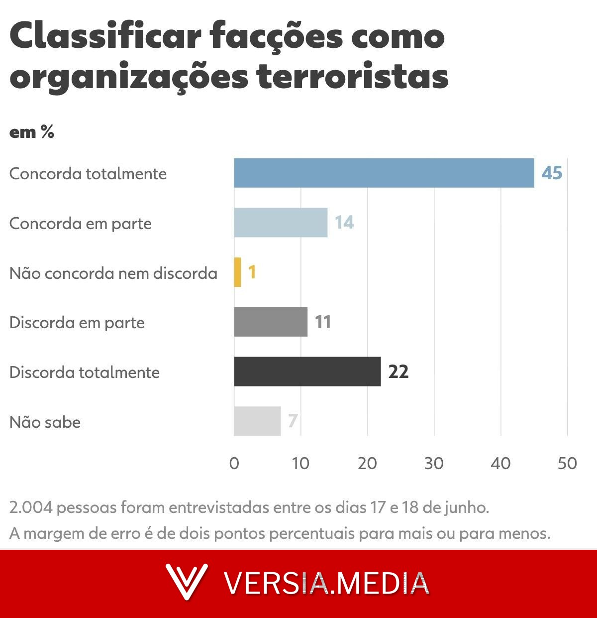 Datafolha: 59% dizem apoiar classificação de PCC e CV como terroristas; 74% são contra ação dos EUA sem autorização do Brasil