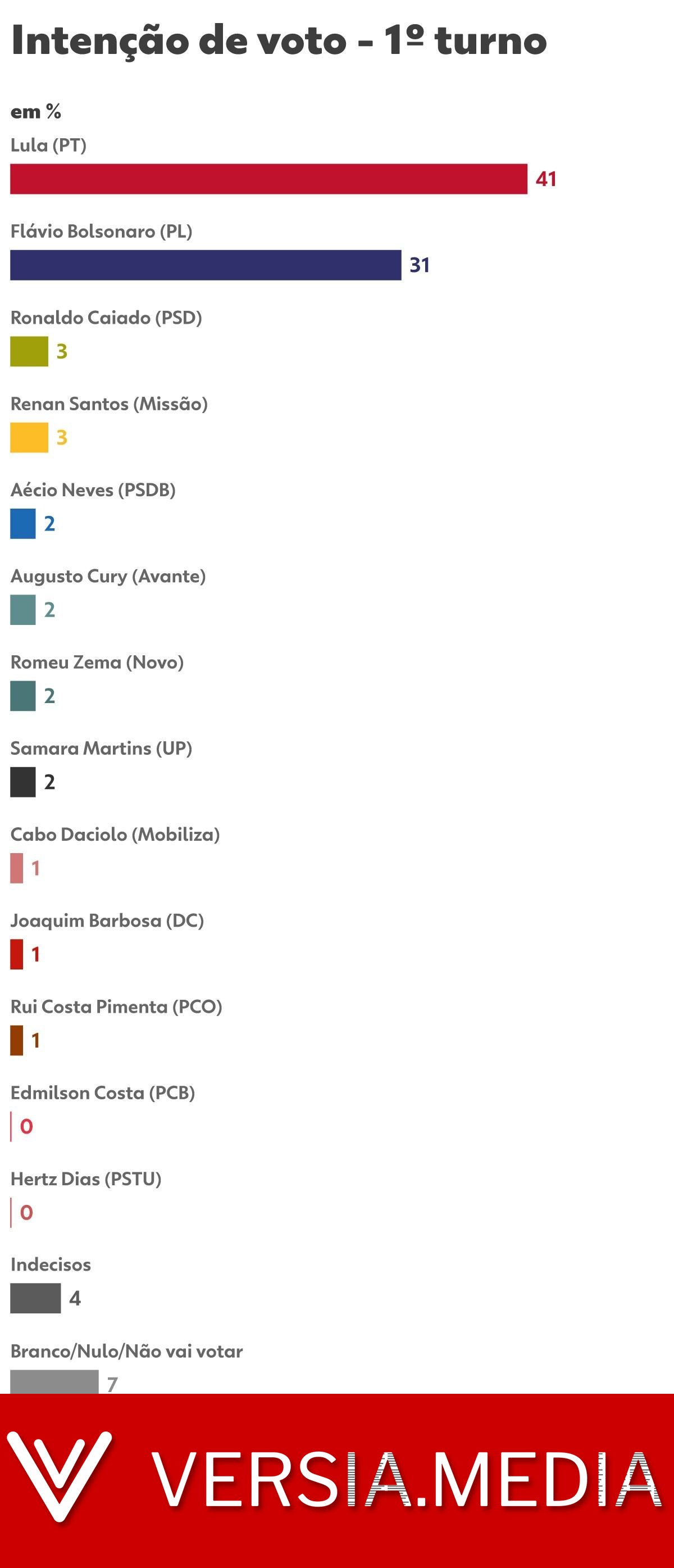 Datafolha: Lula lidera com 41% no 1º turno, e Flávio Bolsonaro tem 31%