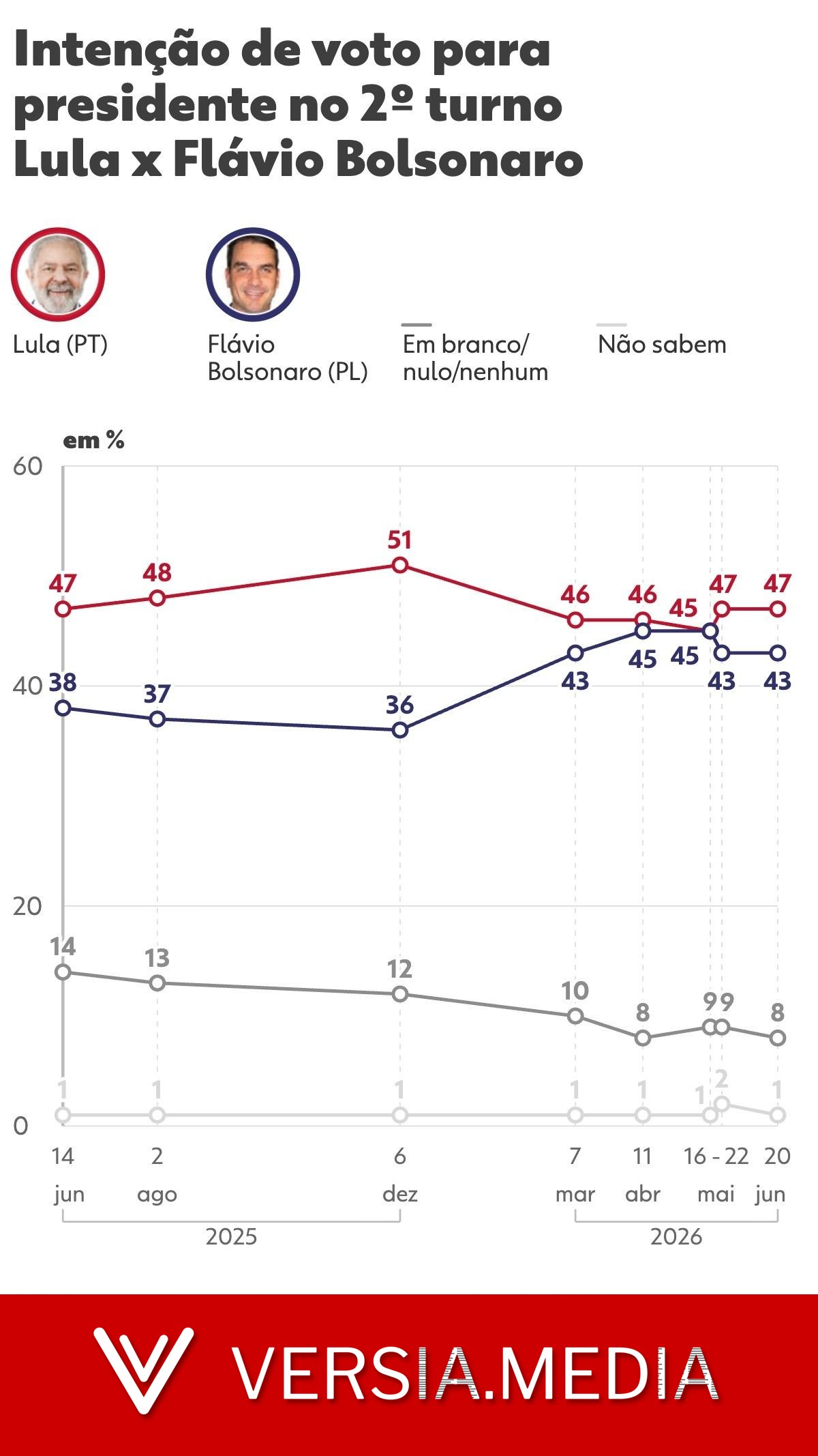 Datafolha 2º turno: Lula tem 47%, e Flávio Bolsonaro, 43%