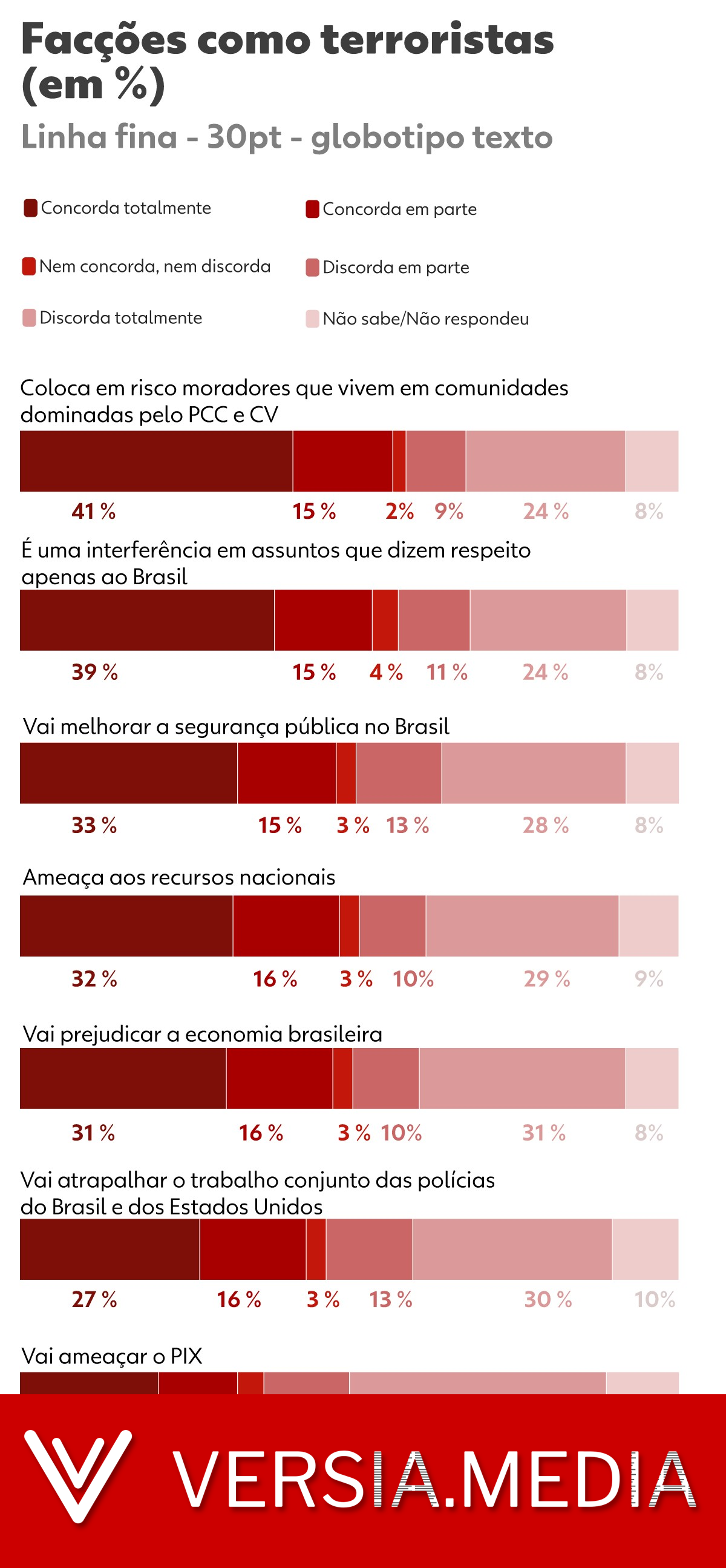 Ipsos-Ipec: 54% dizem que Trump interfere em assuntos do Brasil ao declarar facções como terroristas