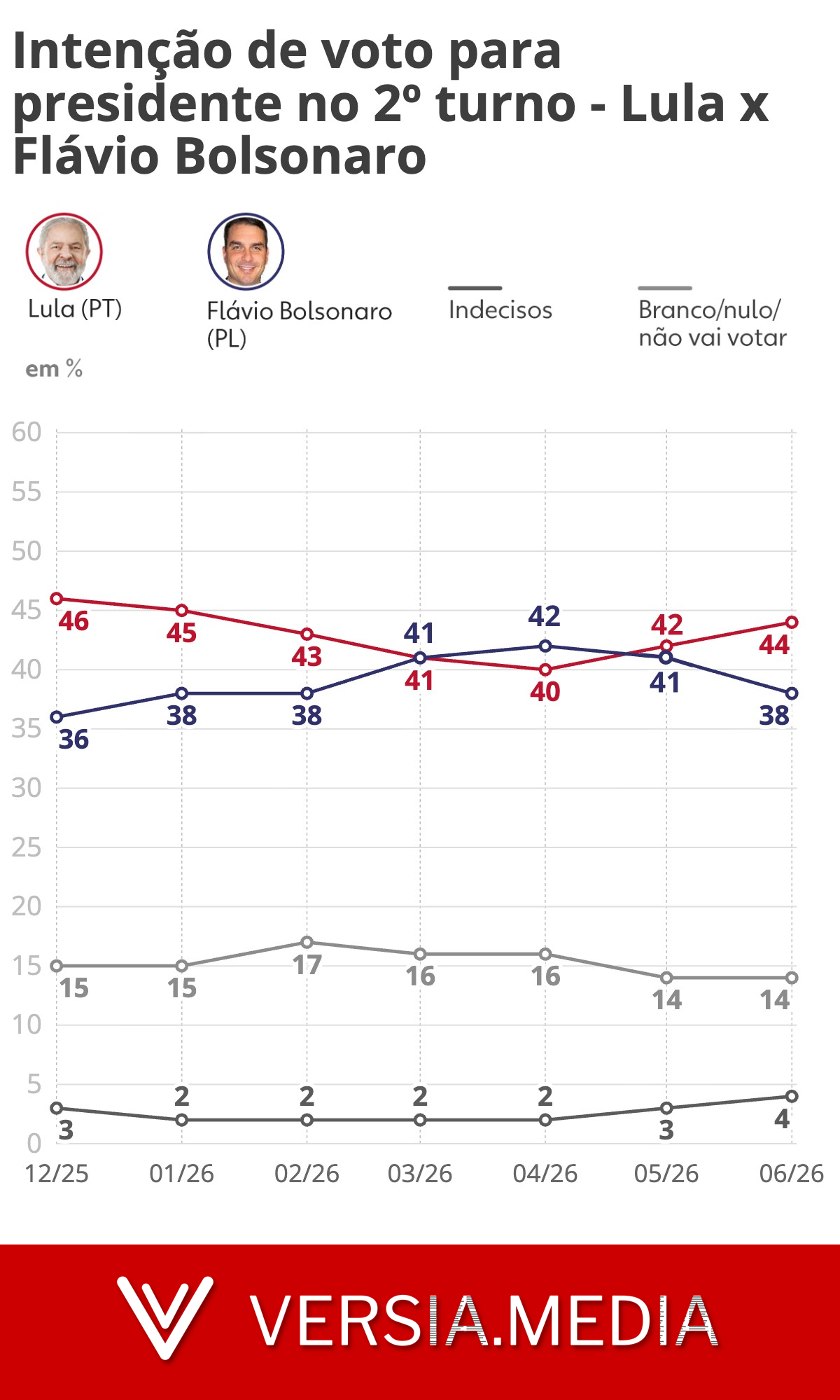 Disputa entre Lula e Flávio Bolsonaro, sombra do caso Master e guerra da inteligência artificial no TSE: o cenário eleitoral a 100 dias do 1º turno