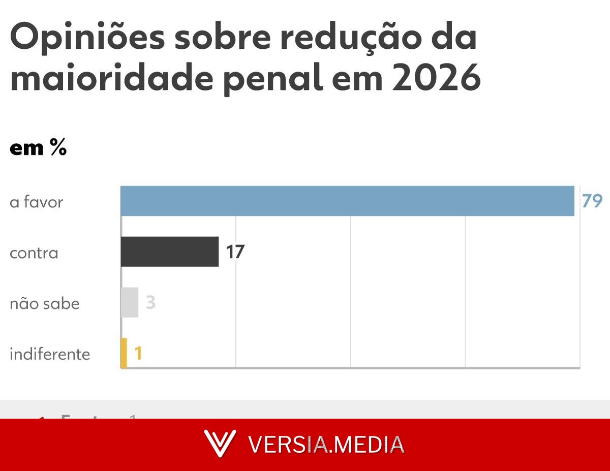 Datafolha: 79% dos brasileiros apoiam a redução da maioridade penal
