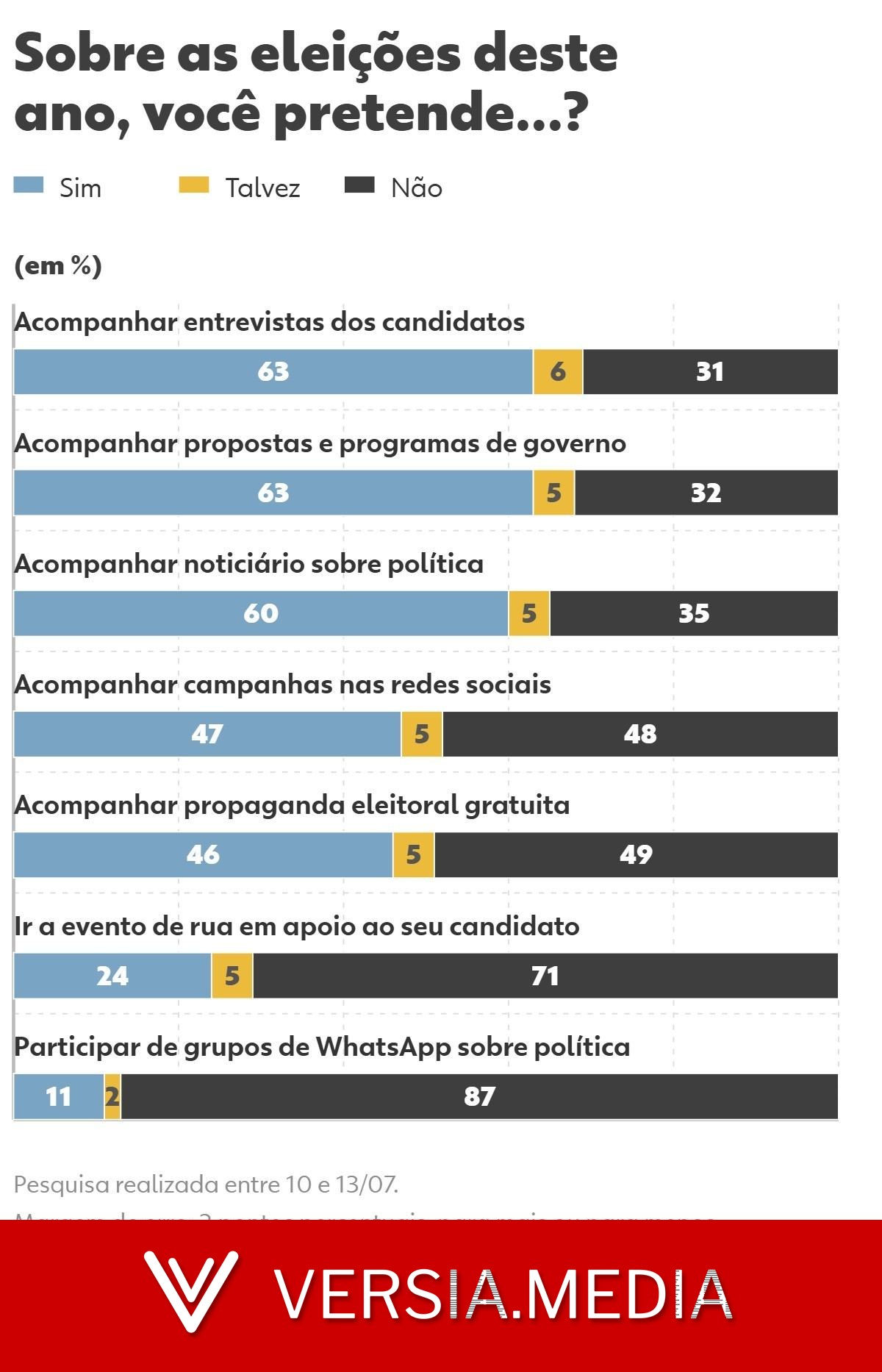Quaest: 87% não pretendem entrar em grupos de WhatsApp de política nas eleições de 2026